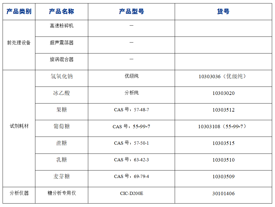?糖果中果糖、葡萄糖、蔗糖、麥芽糖、乳糖的分析